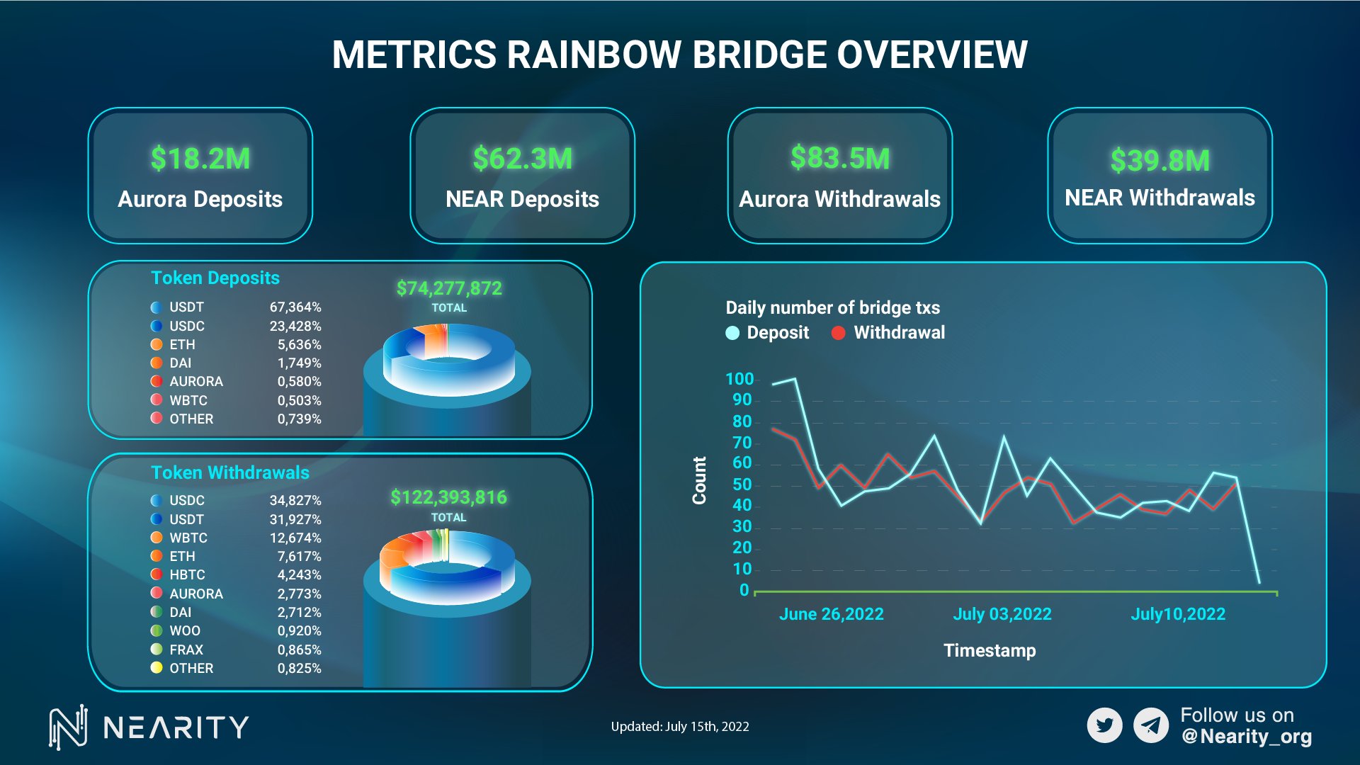 Metrics Rainbow bridge Overview