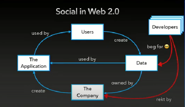 Social in web2.0