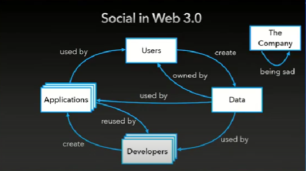 Social in web3.0