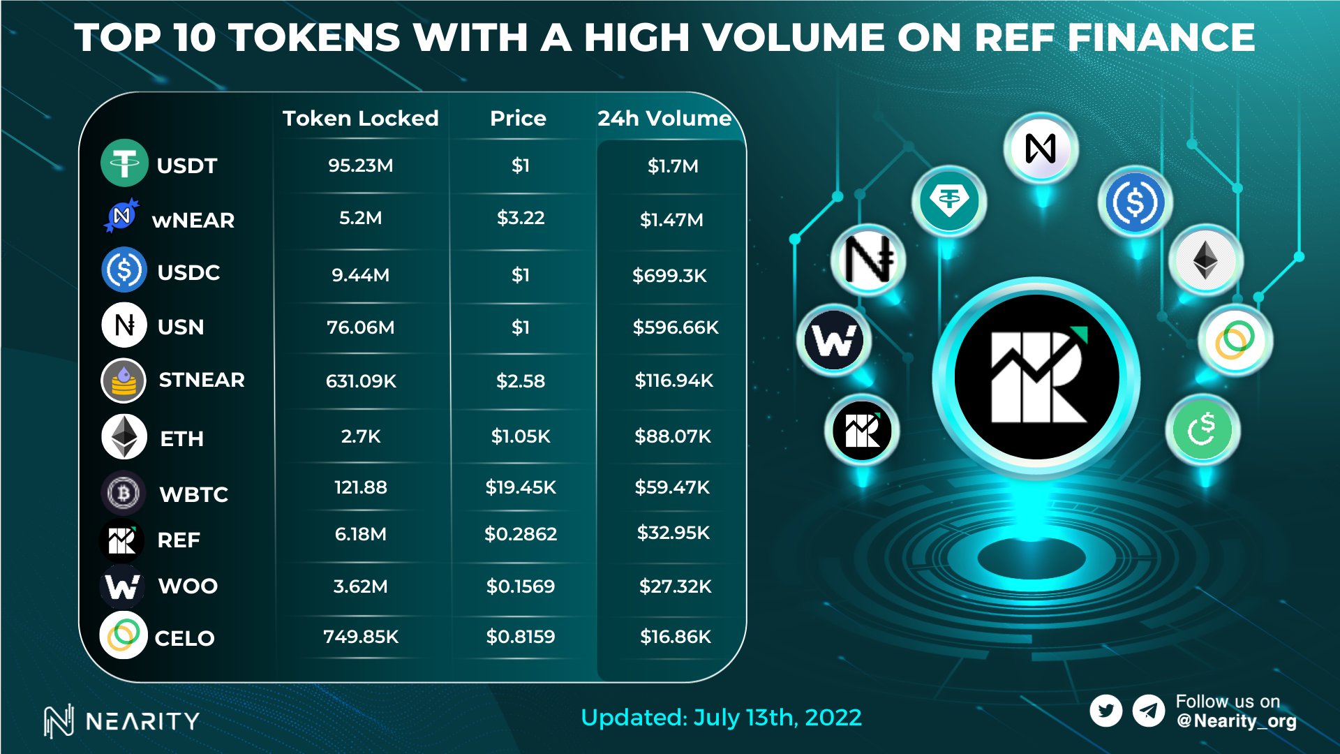 Top 10 tokens with a high 24h volume
