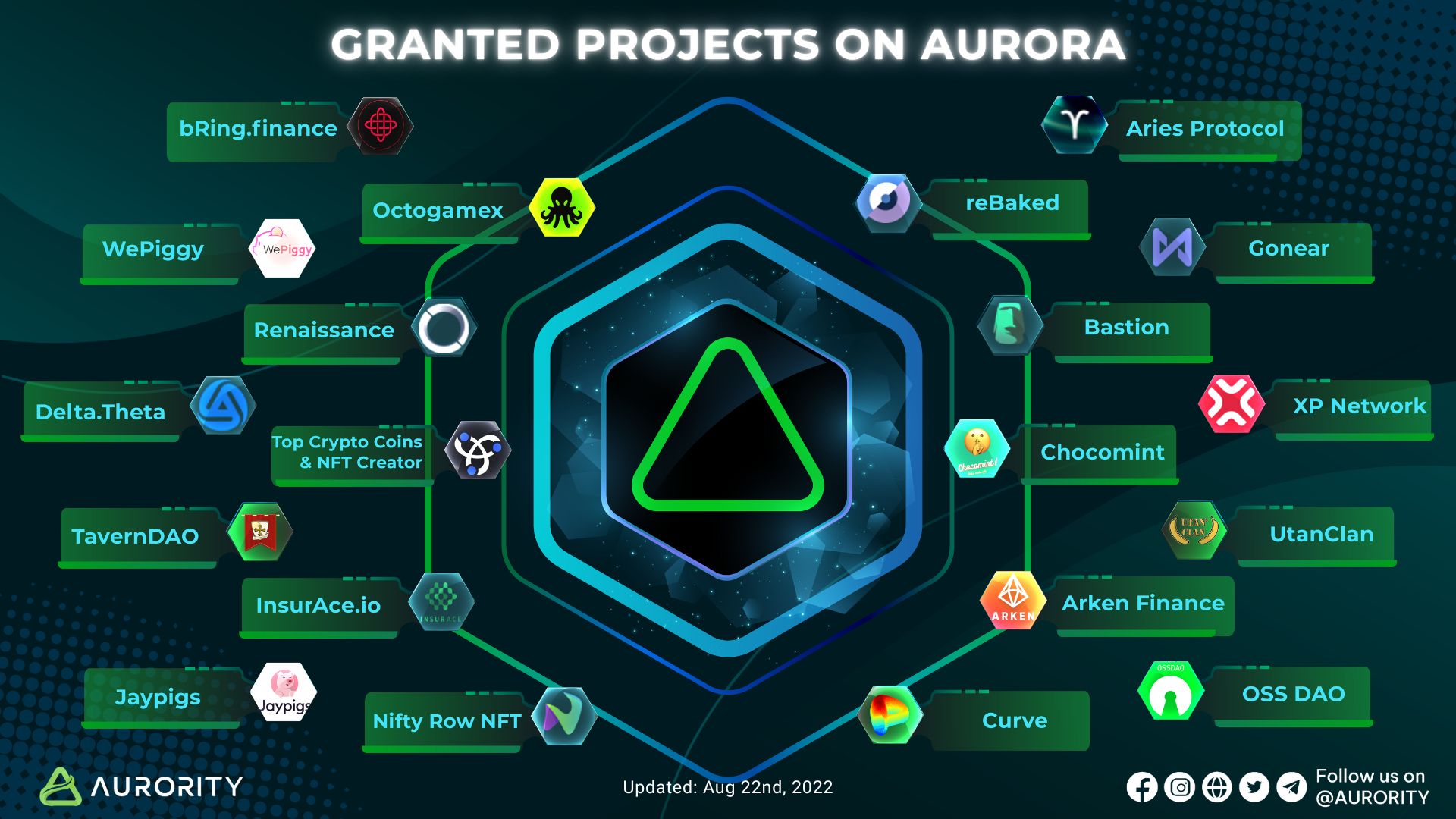 The projects are granted by Aurora