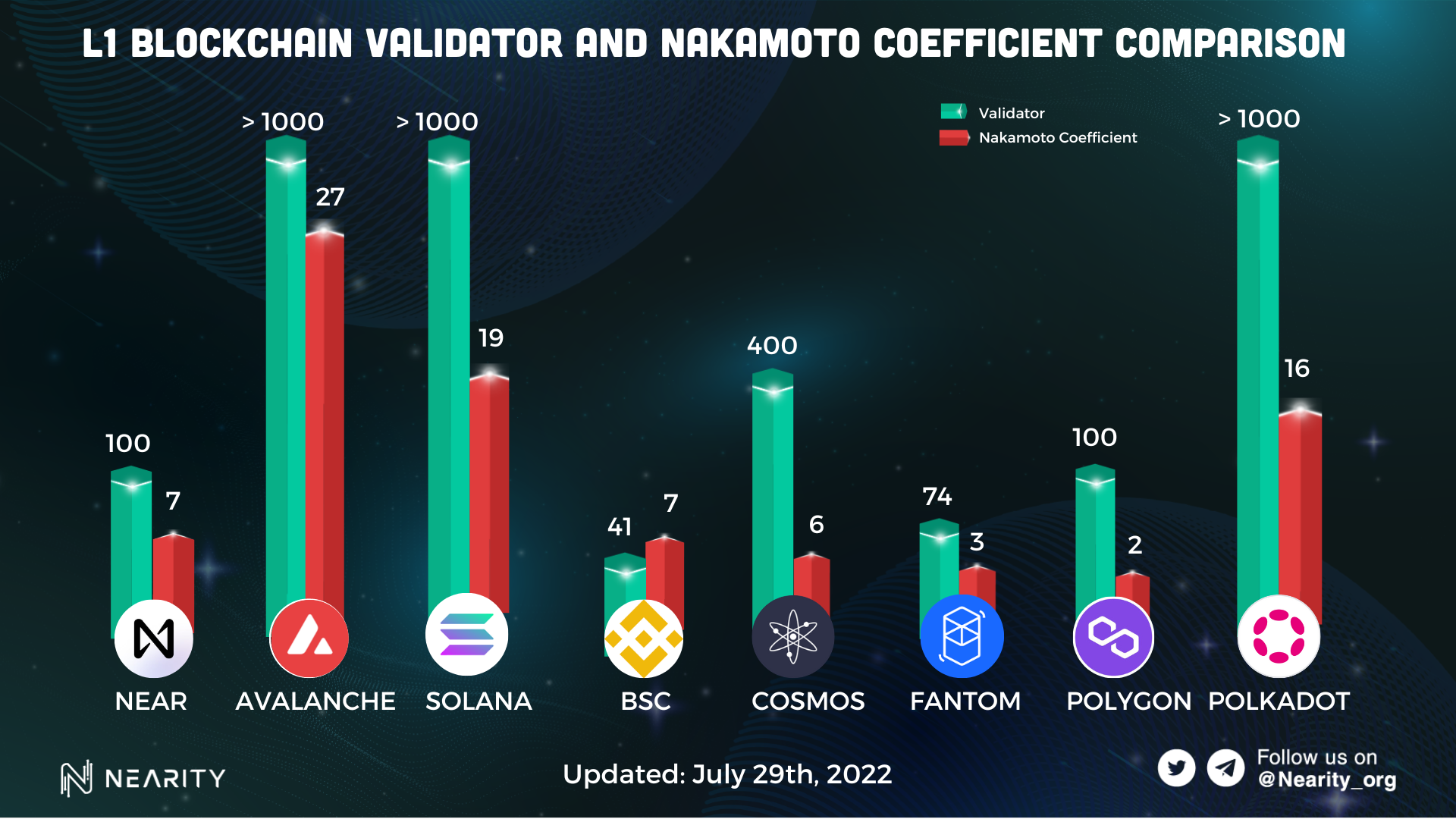 L1 Blockchain Validator and Nakamoto Coefficient Comparison